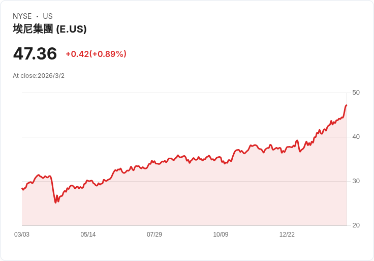 中東油供應風險升高！J.P. Morgan大幅上調Eni與TotalEnergies評級，股價飆漲3％