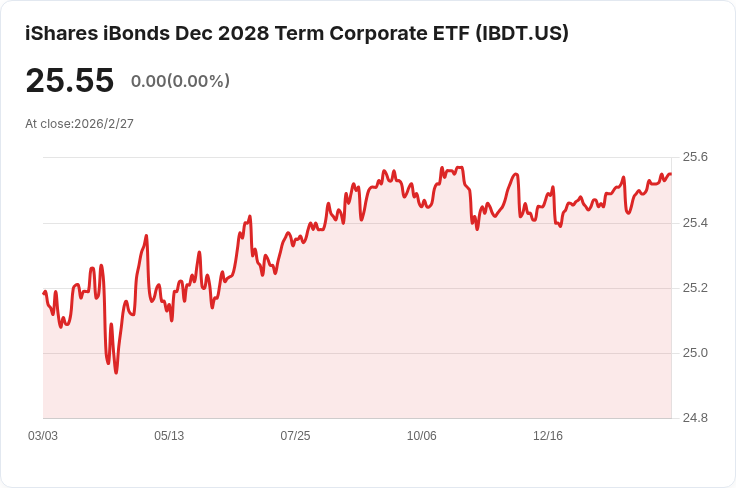iShares iBonds 2028年到期公司ETF 宣佈每月分配金 $0.0930，投資者看過來！