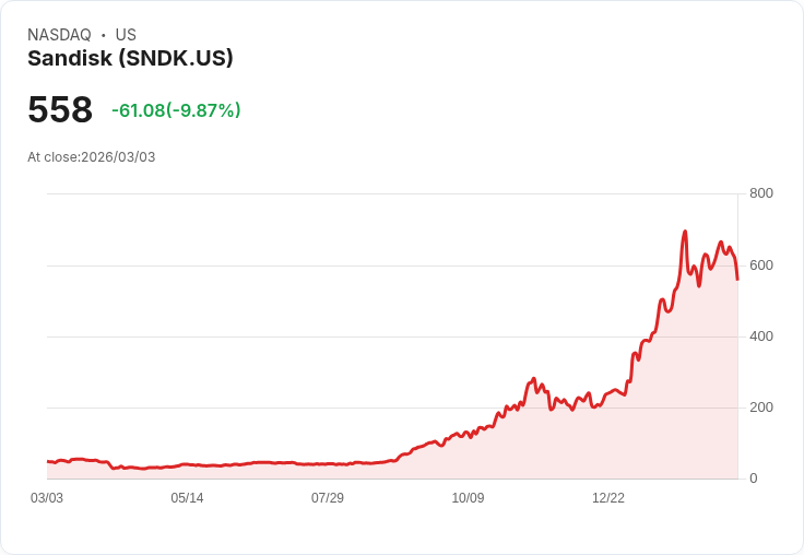 【23:29 即時新聞】Sandisk(SNDK) 重挫逾10%/獲利了結壓力下 修正 AI 與資料中心題材漲幅
