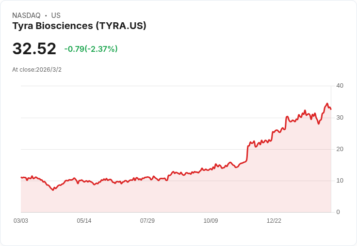 Tyra Biosciences第四季財報出爐！每股虧損超預期，淨損達3380萬美元