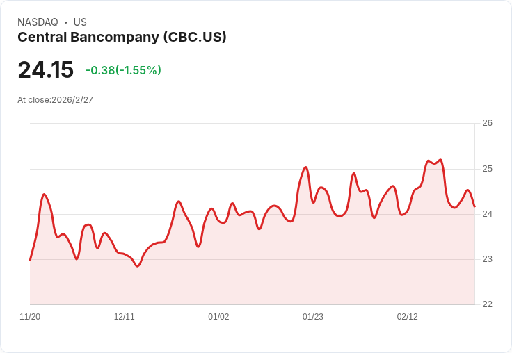 中央銀行公司CEO豪購近百萬美元股票,股價自IPO後持續上漲!