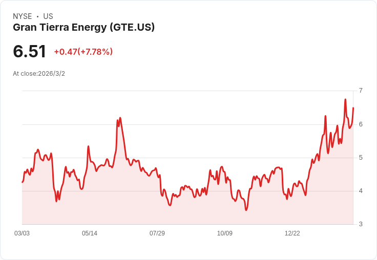 Gran Tierra第四季財報即將揭曉，市場關注負面預期與未來展望！