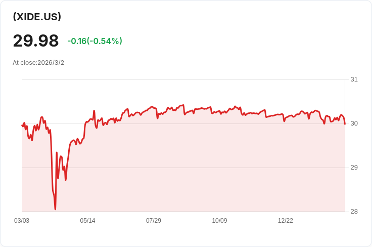 聳動！FT Vest美國股票緩衝與高收益ETF宣佈12月分配金達$0.1562！