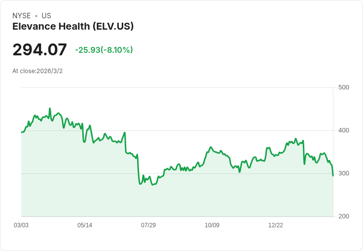 Elevance Health 股價暴跌8％！CMS威脅封鎖醫療保險藥品計畫入選