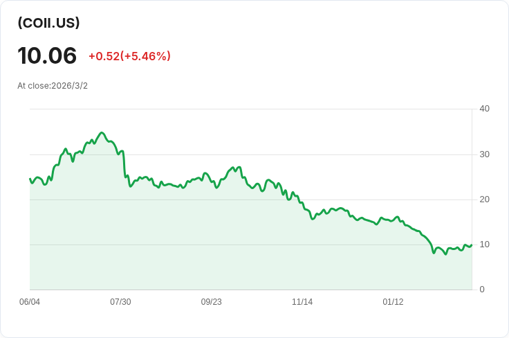 REX COIN成長與收益ETF宣佈每股$0.0672的週分紅，投資者可望獲利！