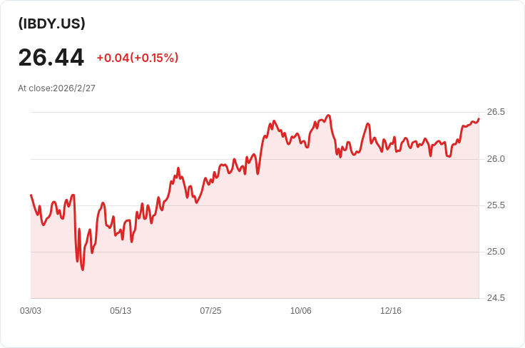 iShares iBonds 2033年到期企業ETF 宣佈每月配息 $0.1027！股東快來領取！
