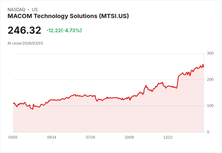 【22:32 即時新聞】MACOM Technology Solutions(MTSI) 跌5.0％／短線漲多拉回但多頭結構仍在