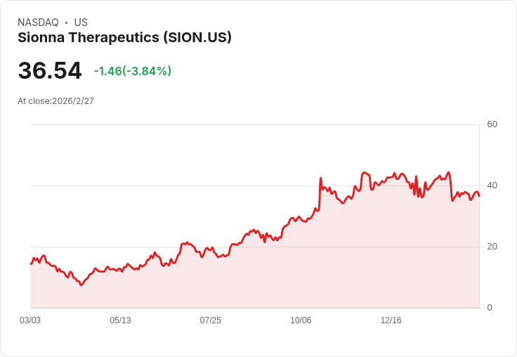 Sionna Therapeutics 第四季GAAP每股虧損達-$0.46，現金狀況堅挺！
