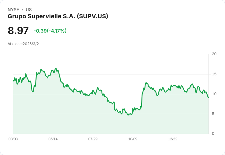 Grupo Supervielle第四季財報出爐:虧損大幅減少,資產增長顯著!