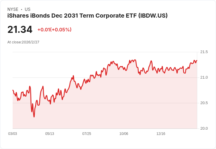 iShares iBonds 2031年到期企業ETF 宣佈每月配息$0.0804，投資者可望受益！