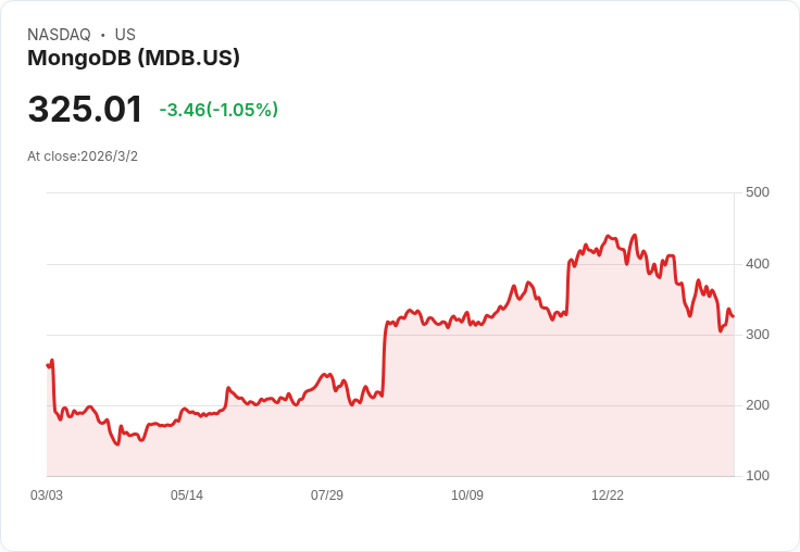 MongoDB 預告 2027 財年 Atlas 收入增長 21%-23%,全力推進企業焦點與 AI 整合!