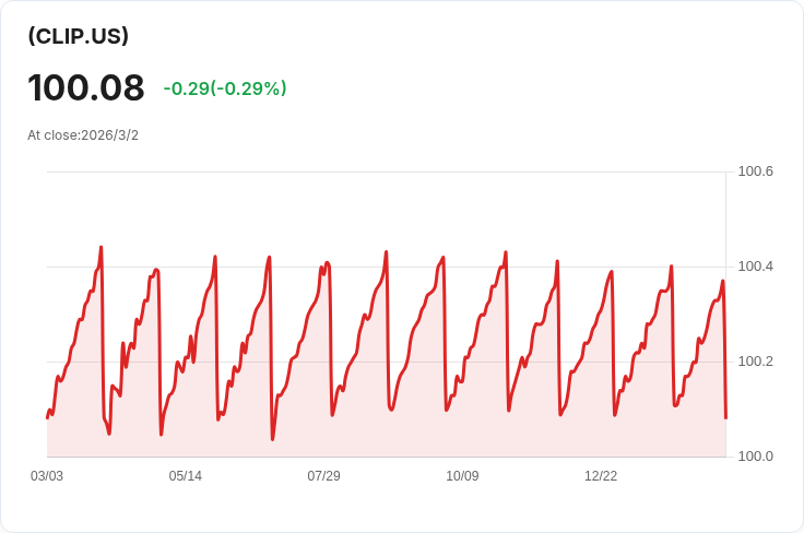 全球X 1-3個月國庫券ETF 宣佈每月分配0.3030美元：投資者應把握機會！