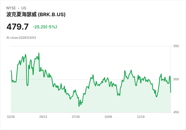 【00:53 即時新聞】Berkshire Hathaway(BRK.B) 早盤挫逾5%/上季營運獲利大減、保險業務拖累股價
