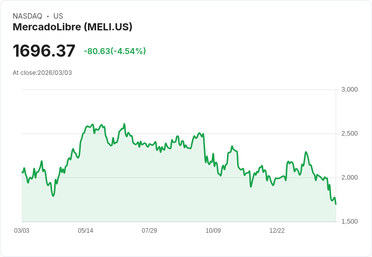【22:30 即時新聞】MercadoLibre(MELI) 盤中重挫逾5%/投資人憂短期獲利遭成長投資稀釋