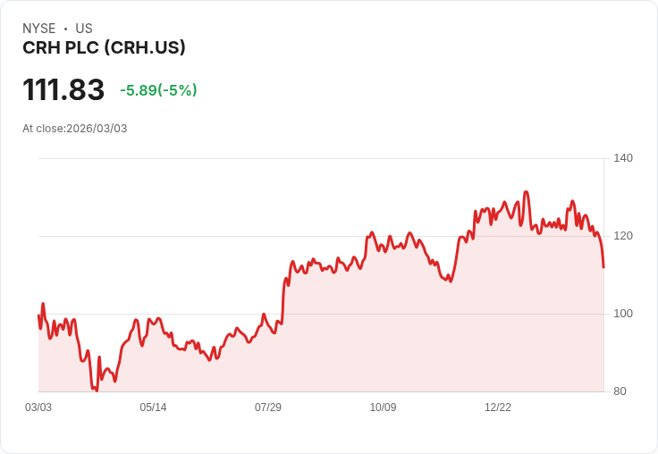 【23:10 即時新聞】CRH PLC(CRH) 盤中重挫逾5％　技術面弱勢加劇、短線跌破多條均線