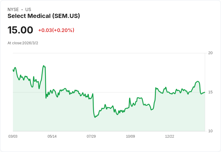 Select Medical 獲3.9億美元收購提案 股價大漲至每股16.50美元！