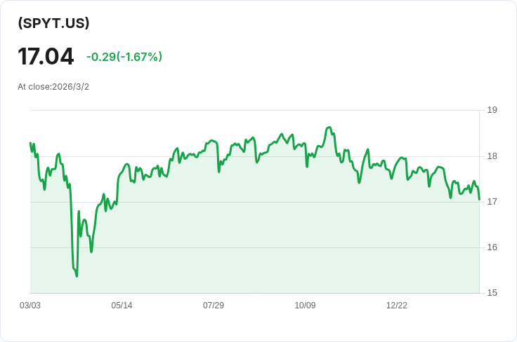 Defiance S&P 500 Target Income ETF 宣佈每月分配金額0.2908美元，投資者關注收益動向！