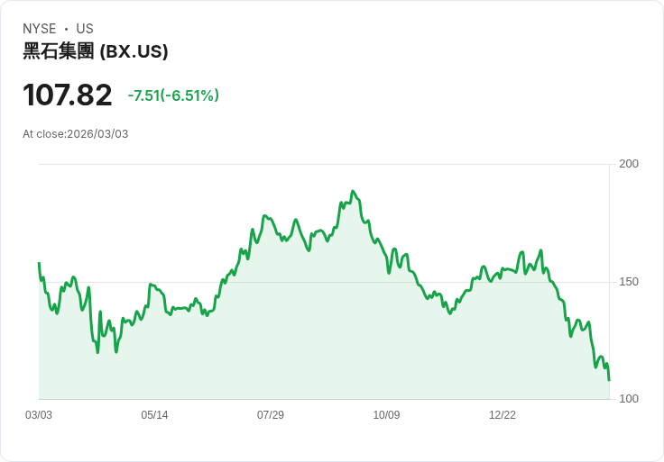 【22:30 即時新聞】Blackstone(BX) 重挫近6％／私募信貸贖回放大與持股減碼壓抑股價