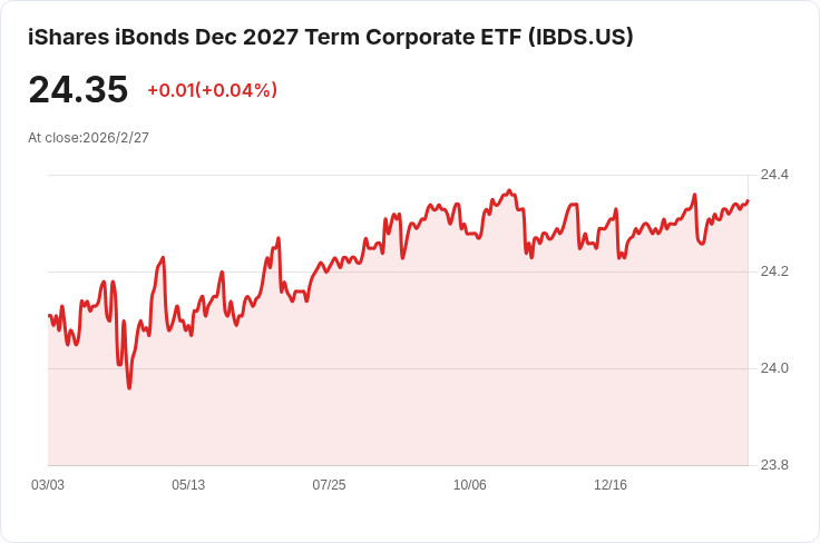 iShares iBonds 2027年到期企業ETF 宣佈每月分配金0.0845美元！