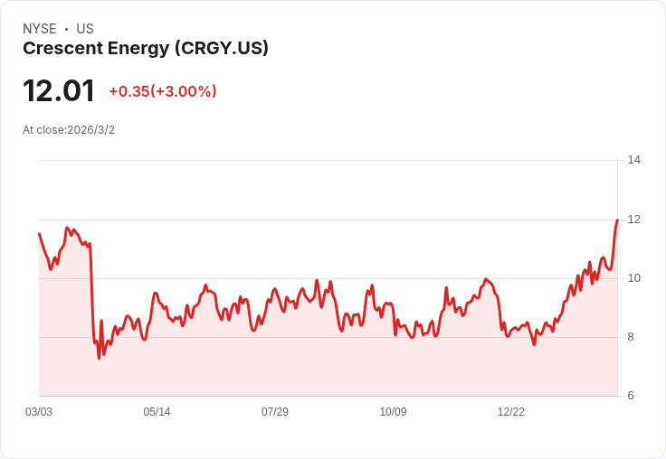 Crescent Energy計畫發行4億美元可轉換高階票據，2028年債務重組在即！