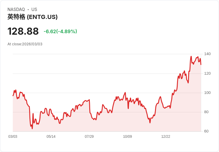 【22:31 即時新聞】Entegris(ENTG) 跌逾5％ 頭部訊號浮現、短線動能轉弱