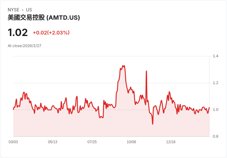 AMTD國際報告財年業績：淨利暴增132.7％，資產總額達9.55億美元！