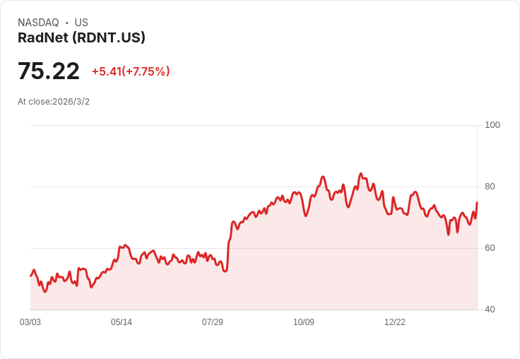 RadNet 2026年目標：數位健康年經常性收入將達1.4億美元，影像中心營收成長17-19％！