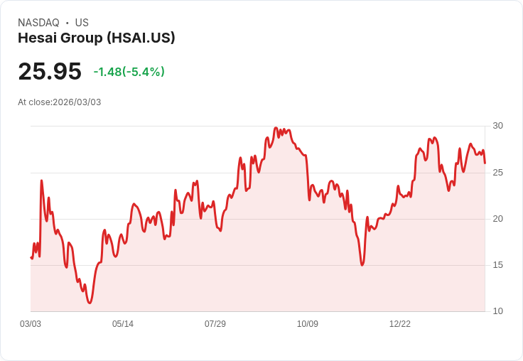 【22:31 即時新聞】Hesai Group(HSAI) 盤中重挫逾5％ 高檔KD修正、技術指標動能轉弱