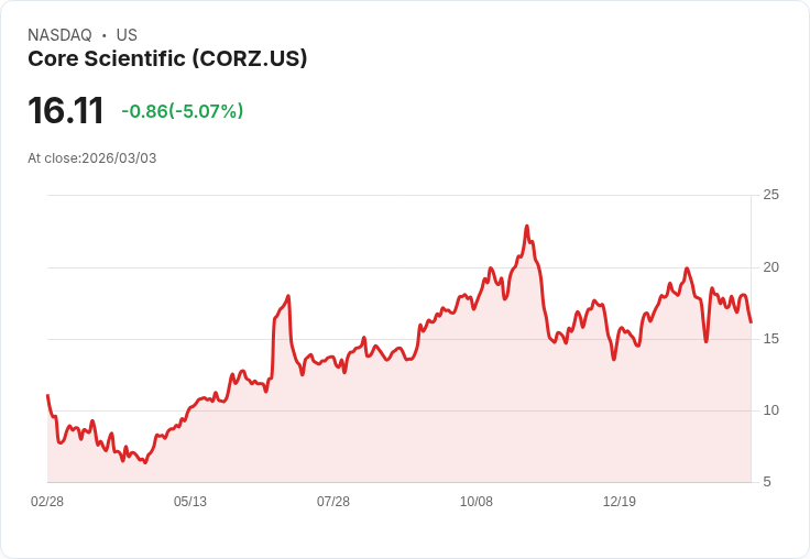 【04:10 即時新聞】Core Scientific(CORZ) 盤中重挫逾5%/KD轉弱、短線乖離修正壓力浮現