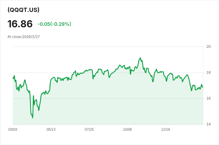 Defiance Nasdaq 100 收益目標ETF 宣佈每月分配金額為0.2848美元！