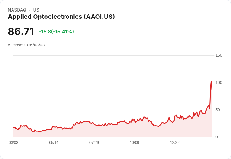 【23:45 即時新聞】Applied Optoelectronics(AAOI) 重挫15％／前日題材炒作降溫、AI 光學概念漲多拉回