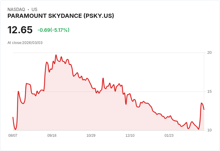 【22:42 即時新聞】PARAMOUNT SKYDANCE(PSKY) 早盤重挫逾5％ 併購 WBD 引爆債信降評與槓桿疑慮