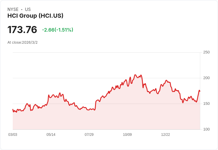 HCI集團宣佈啟動8000萬美元股票回購計畫，股價預期上漲！