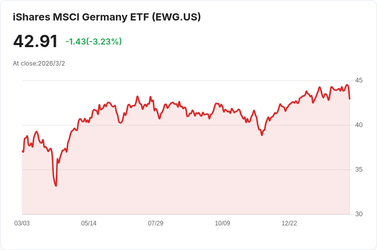 歐洲市場因特朗普對伊朗的強硬承諾而驟降,全球股市隨之大賣!