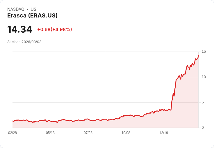 【02:06 即時新聞】Erasca(ERAS) 盤中勁揚逾5%/多頭技術線型延續推升買氣