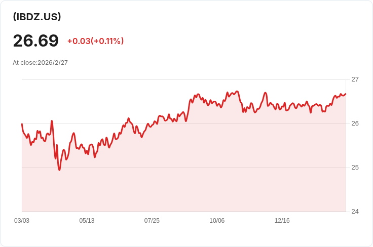 iShares iBonds 2034年到期企業ETF 宣佈每月派息0.1011美元,投資者快來瞭解!