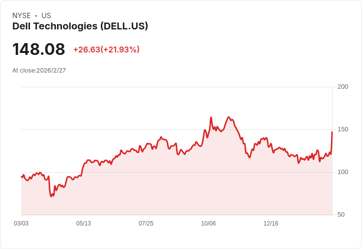 分析師對戴爾科技(DELL)看法兩極,記憶體成本飆升影響前景!