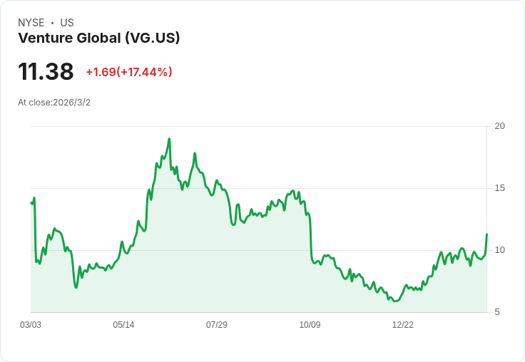 Venture Global 準備提升 LNG 產量!卡塔爾因伊朗襲擊暫停生產
