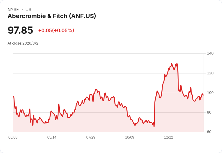 阿伯克隆比與費奇（ANF）Q4財報前瞻：投資者需注意的關鍵指標！