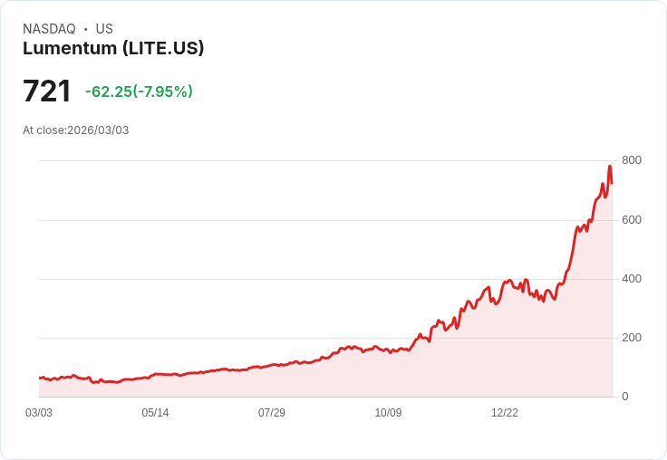【22:31 即時新聞】Lumentum(LITE) 早盤重挫逾7％／地緣衝突引爆晶片股回檔、前日漲多獲利了結
