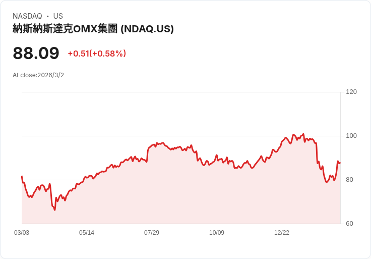 納斯達克計劃推出二元選擇權,挑戰預測市場新趨勢!
