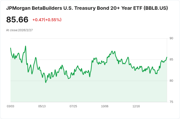JPMorgan 發放每股 $0.3172 股息，20 年期美國國債 ETF 繼續吸引投資者目光