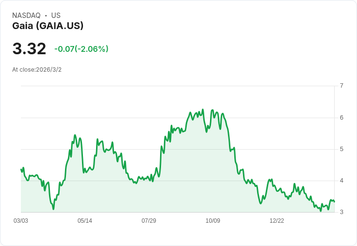 Gaia 預告 2026 年持續雙位數成長，專注直銷渠道與 AI 應用！