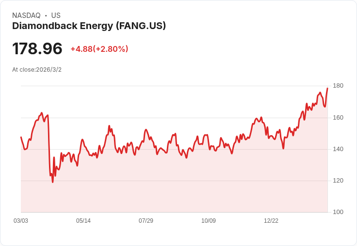 Viper Energy 宣佈發行 1740 萬股股票,Diamondback Energy 與 EnCap 投資者參與