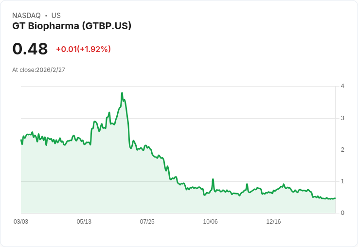 GT Biopharma公佈2025財年結果：虧損擴大至2840萬美元，現金流穩健