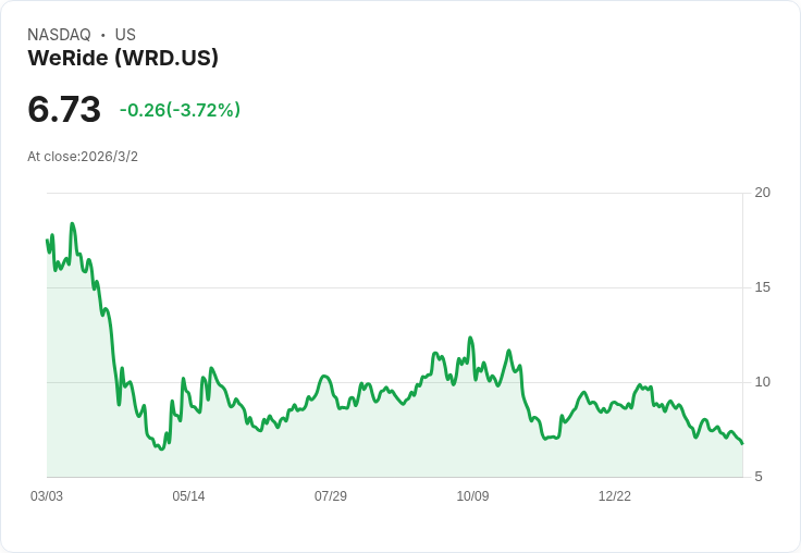 中國WeRide因伊朗衝突加劇 暫停迪拜機器人計程車服務
