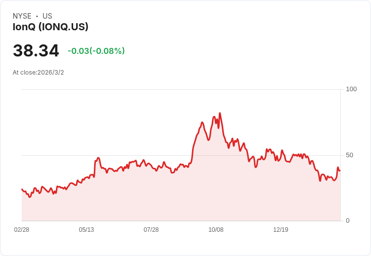 量子軍武+國家資安:IonQ狂飆23%,華府與歐洲押注「量子軍備競賽」新戰場