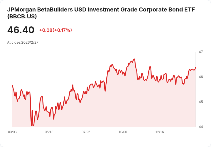 JPMorgan BetaBuilders債券ETF宣佈每股$0.189的月度股息，投資者可望獲利！