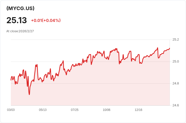 SPDR SSGA My2027公司債ETF宣佈每月分配金額為0.0882美元，投資者注意！