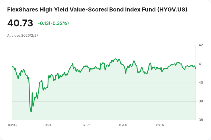 FlexShares 高收益價值債券指數基金每月分配金額宣告：$0.2261，投資者快把握！